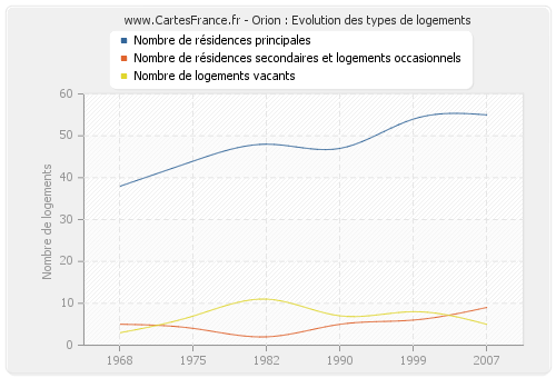 Orion : Evolution des types de logements