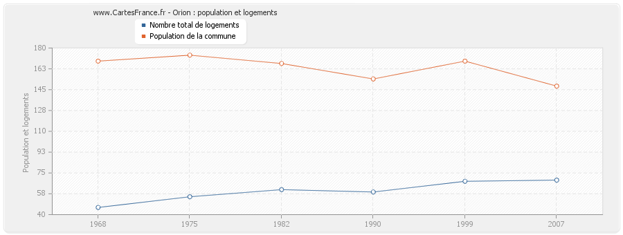 Orion : population et logements