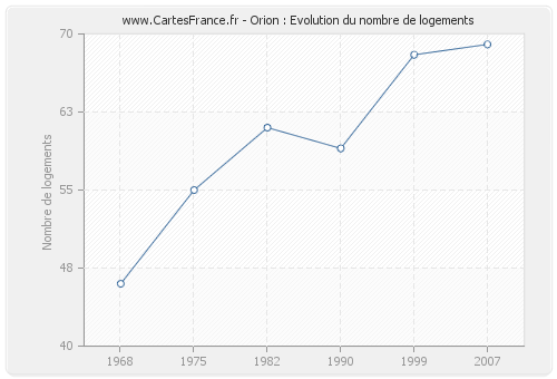 Orion : Evolution du nombre de logements