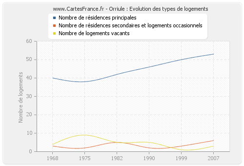 Orriule : Evolution des types de logements