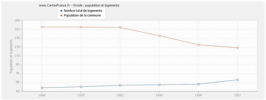 Orriule : population et logements