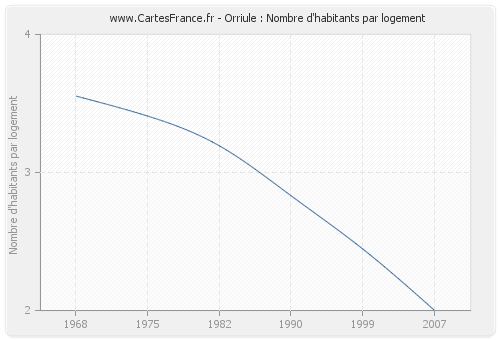 Orriule : Nombre d'habitants par logement