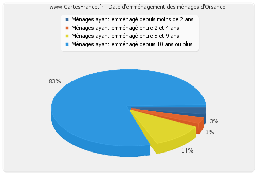 Date d'emménagement des ménages d'Orsanco