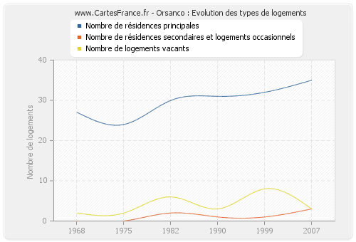 Orsanco : Evolution des types de logements