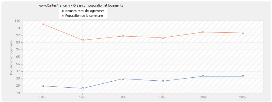 Orsanco : population et logements