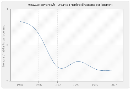 Orsanco : Nombre d'habitants par logement