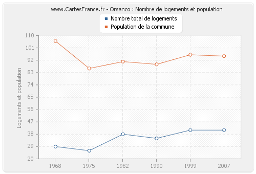 Orsanco : Nombre de logements et population