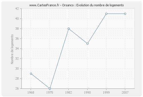 Orsanco : Evolution du nombre de logements