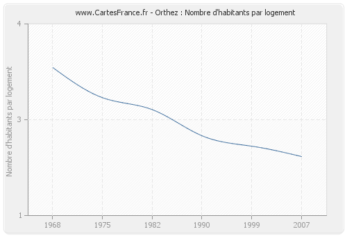 Orthez : Nombre d'habitants par logement