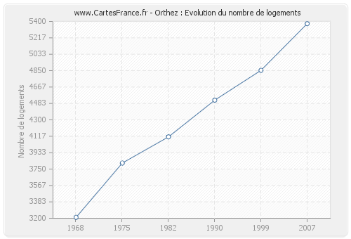 Orthez : Evolution du nombre de logements