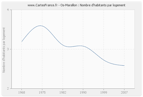 Os-Marsillon : Nombre d'habitants par logement