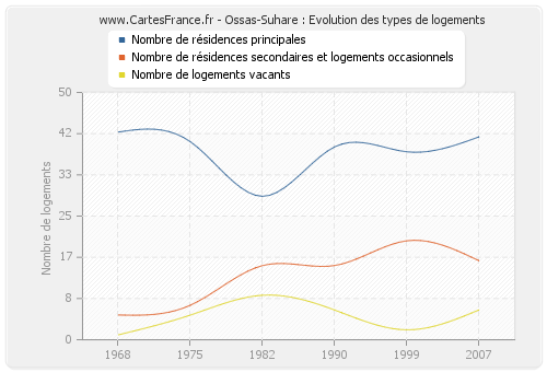 Ossas-Suhare : Evolution des types de logements