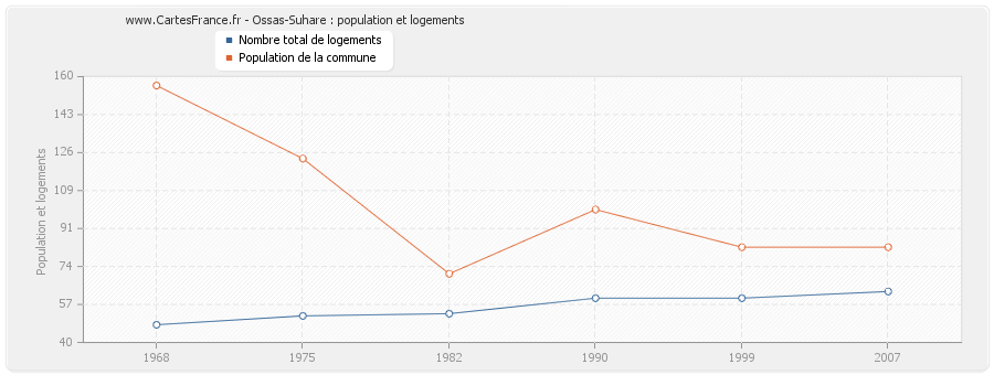 Ossas-Suhare : population et logements