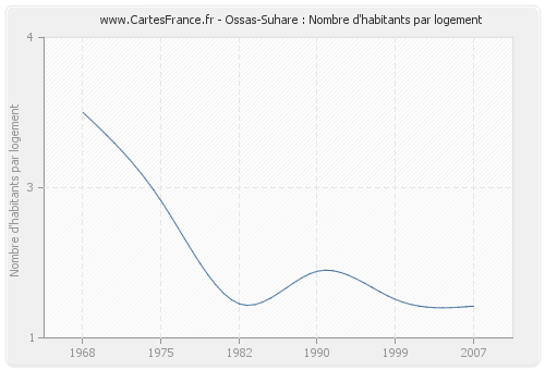 Ossas-Suhare : Nombre d'habitants par logement