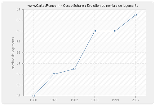 Ossas-Suhare : Evolution du nombre de logements