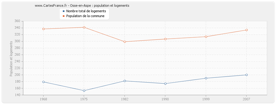 Osse-en-Aspe : population et logements