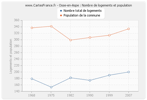 Osse-en-Aspe : Nombre de logements et population