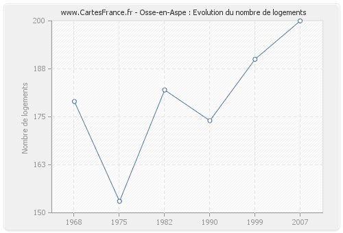 Osse-en-Aspe : Evolution du nombre de logements