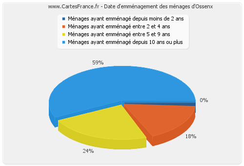 Date d'emménagement des ménages d'Ossenx