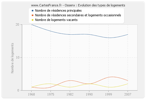 Ossenx : Evolution des types de logements