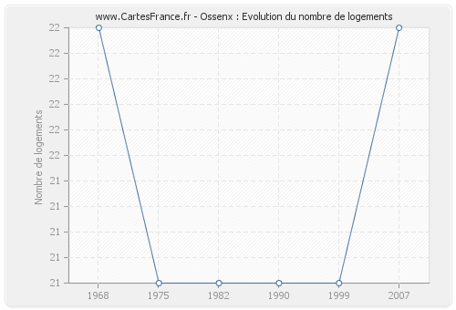 Ossenx : Evolution du nombre de logements