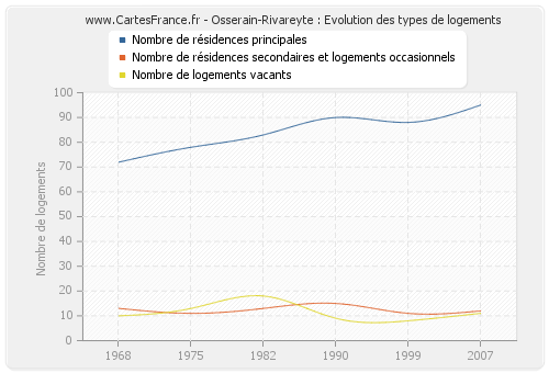 Osserain-Rivareyte : Evolution des types de logements