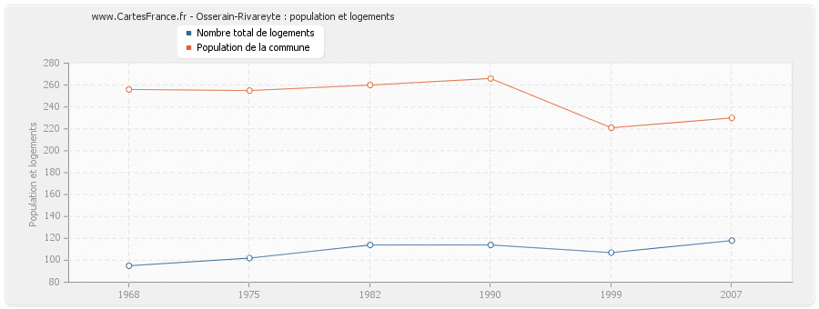 Osserain-Rivareyte : population et logements