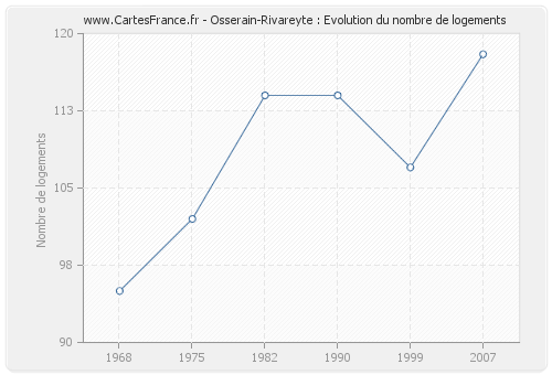 Osserain-Rivareyte : Evolution du nombre de logements