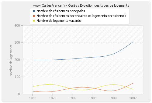 Ossès : Evolution des types de logements