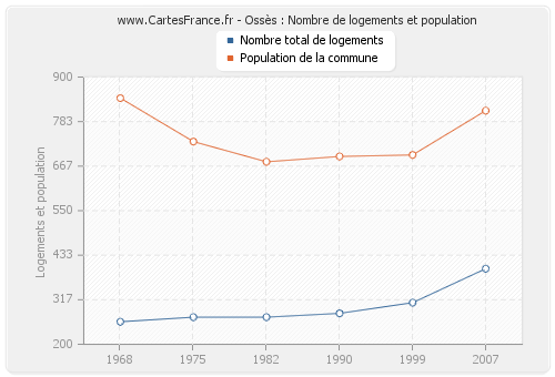 Ossès : Nombre de logements et population