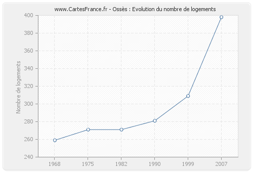 Ossès : Evolution du nombre de logements