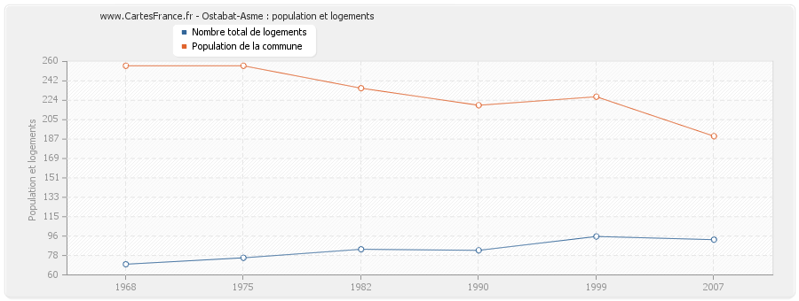 Ostabat-Asme : population et logements