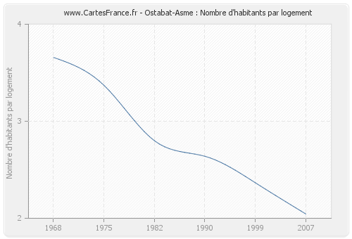 Ostabat-Asme : Nombre d'habitants par logement