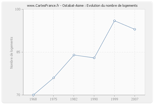 Ostabat-Asme : Evolution du nombre de logements