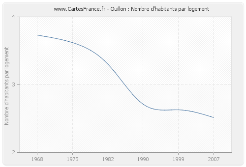 Ouillon : Nombre d'habitants par logement