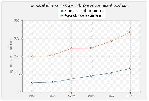 Ouillon : Nombre de logements et population