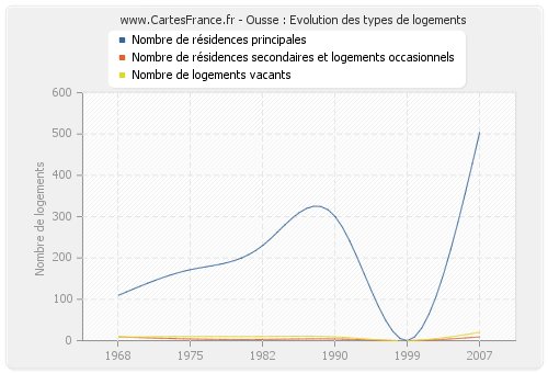 Ousse : Evolution des types de logements