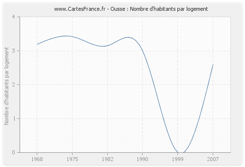 Ousse : Nombre d'habitants par logement