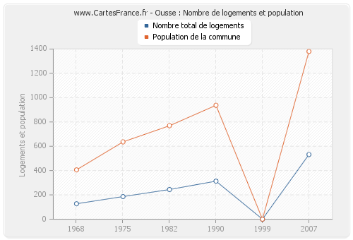 Ousse : Nombre de logements et population