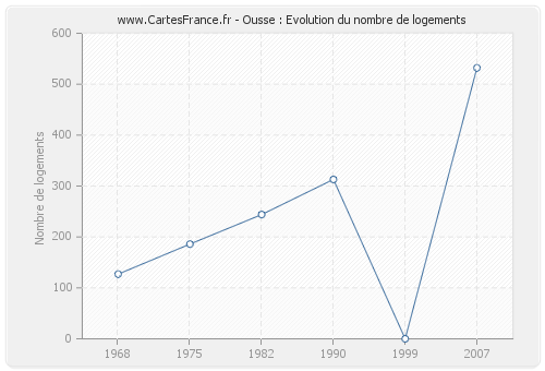 Ousse : Evolution du nombre de logements