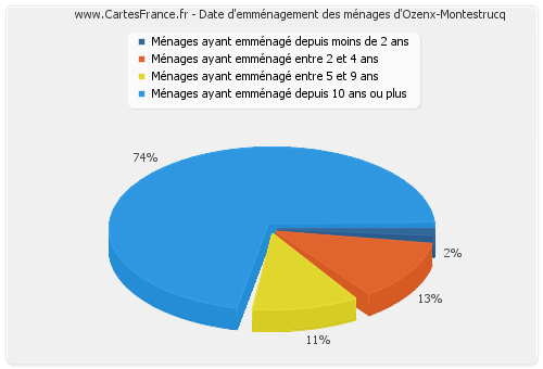 Date d'emménagement des ménages d'Ozenx-Montestrucq
