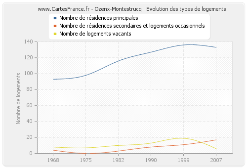 Ozenx-Montestrucq : Evolution des types de logements