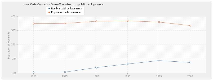 Ozenx-Montestrucq : population et logements