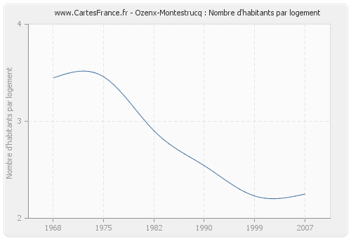 Ozenx-Montestrucq : Nombre d'habitants par logement