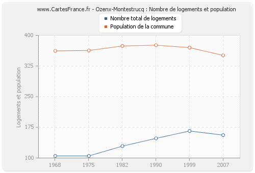 Ozenx-Montestrucq : Nombre de logements et population