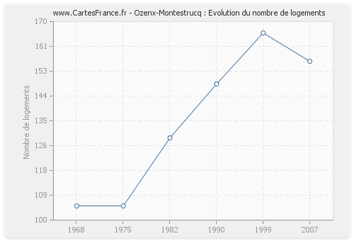 Ozenx-Montestrucq : Evolution du nombre de logements