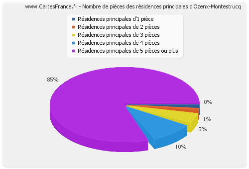 Nombre de pièces des résidences principales d'Ozenx-Montestrucq