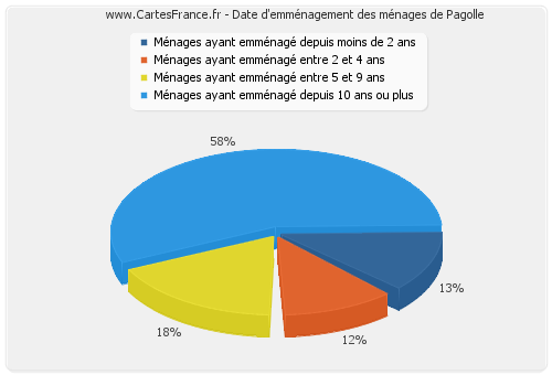 Date d'emménagement des ménages de Pagolle