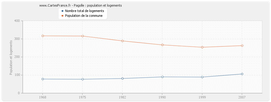 Pagolle : population et logements