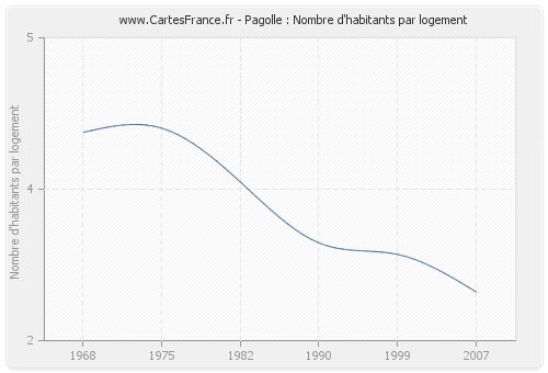 Pagolle : Nombre d'habitants par logement
